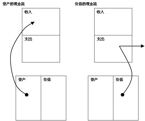 资产、负债现金流