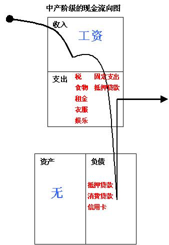 中产阶级的现金流