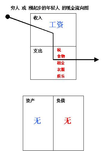年轻人的现金流