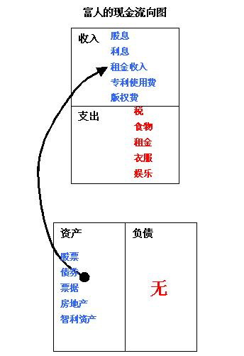 中产阶级的现金流